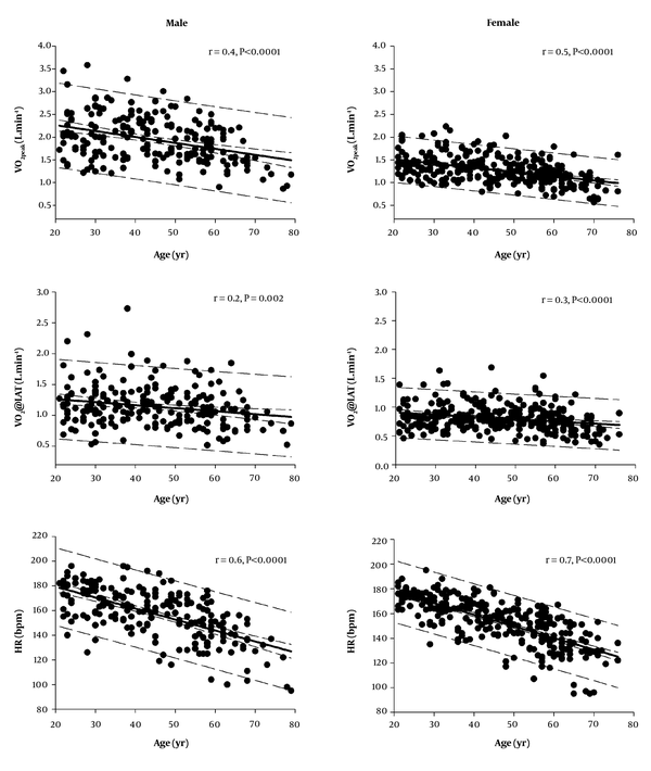 Scatter plots showing the correlations between V̇O2peak (upper panel), V̇O2 at the LAT (middle panel), heart rate at peak exercise (lower panel) and age group per decade in both sexes. Solid lines represent regression lines. Medium dashed lines represent 95% confidence intervals. Long dashed lines represent 95% prediction intervals.