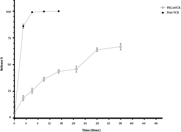 Drug release profile of PEGylated niosomal vincristine (PEG-nVCR) and free vincristine (Free VCR) in PBS (pH 7.4) after 36 h. Each value represents the mean ± SD of three independent experiments.