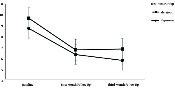 The mean number of migraine attack days in the melatonin and naproxen treatment groups. The mean number of attack days was not significantly different between the two treatment groups (P &gt; 0.05). In both treatment groups, the patients experienced a significantly reduced number of attack days in the follow-up visits compared to the screening day (P &gt; 0.05).