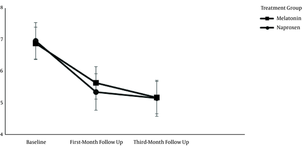 The mean score of pain severity during migraine attacks scored based on VAS in the melatonin and naproxen treatment groups. There is no statistical difference between the treatment groups (P &gt; 0.05), whereas pain severity significantly reduced in both treatment groups in the one-month and three-month follow-ups (P &gt; 0.05).
