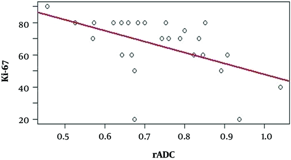 Linear relationship between tADC values and the Ki-67 proliferation index, which presented a significant negative correlation.