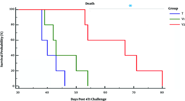 Comparison of survival curve of 4T1 challenged Balb/c mice. Immunotherapy was performed when all of the animals had a palpable tumor. T, Tumor-bearing mice; V1 and V2, tumor-bearing mice twice immunized at a one-week interval with the extract of heated 4T1 (1 × 105) alone and in combination with propranolol (3 mg/kg), respectively.