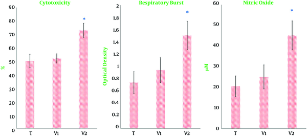 Effect of immunotherapy on respiratory burst (A) and nitric oxide production (B) in the splenocyte population. Half of the mice in each group were euthanized 10 days after the last vaccination, and splenocytes were isolated and cultured for 72 h under conditions described in materials and methods. T, tumor-bearing mice; V1 and V2, Tumor-bearing mice twice immunized at a one-week interval with the extract of heated 4T1 (1 × 105) alone or in combination with propranolol (3 mg/kg), respectively. (*, P &lt; 0.001 versus other tumor-bearing mice; #, P &lt; 0. 01 versus tumor-bearing mice receiving DCs maturated heated candida extract or control tumor-bearing mice); #, the combination of propranolol and heated 4T1.