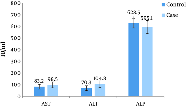 The levels of ALT, AST, and ALP serum enzymes in the studied groups