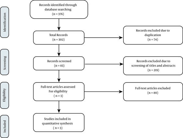 Flow diagram of trials for inclusion in the systematic review and meta-analysis