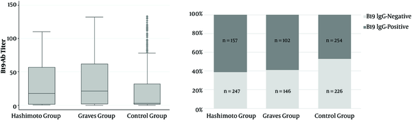 Distribution of B19 antibody and the prevalence of parvovirus B19 infection by Hashimoto, Graves’ disease and control groups.