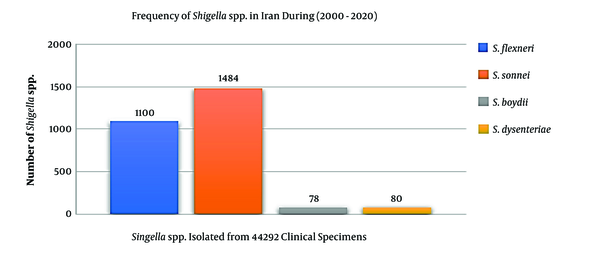 The frequency of the Shigella dysenteriae (subgroup A), Shigella flexeneri (subgroup B), Shigella boydii (subgroup C), and Shigella sonnei (subgroup D) in Iran during 2000-2020